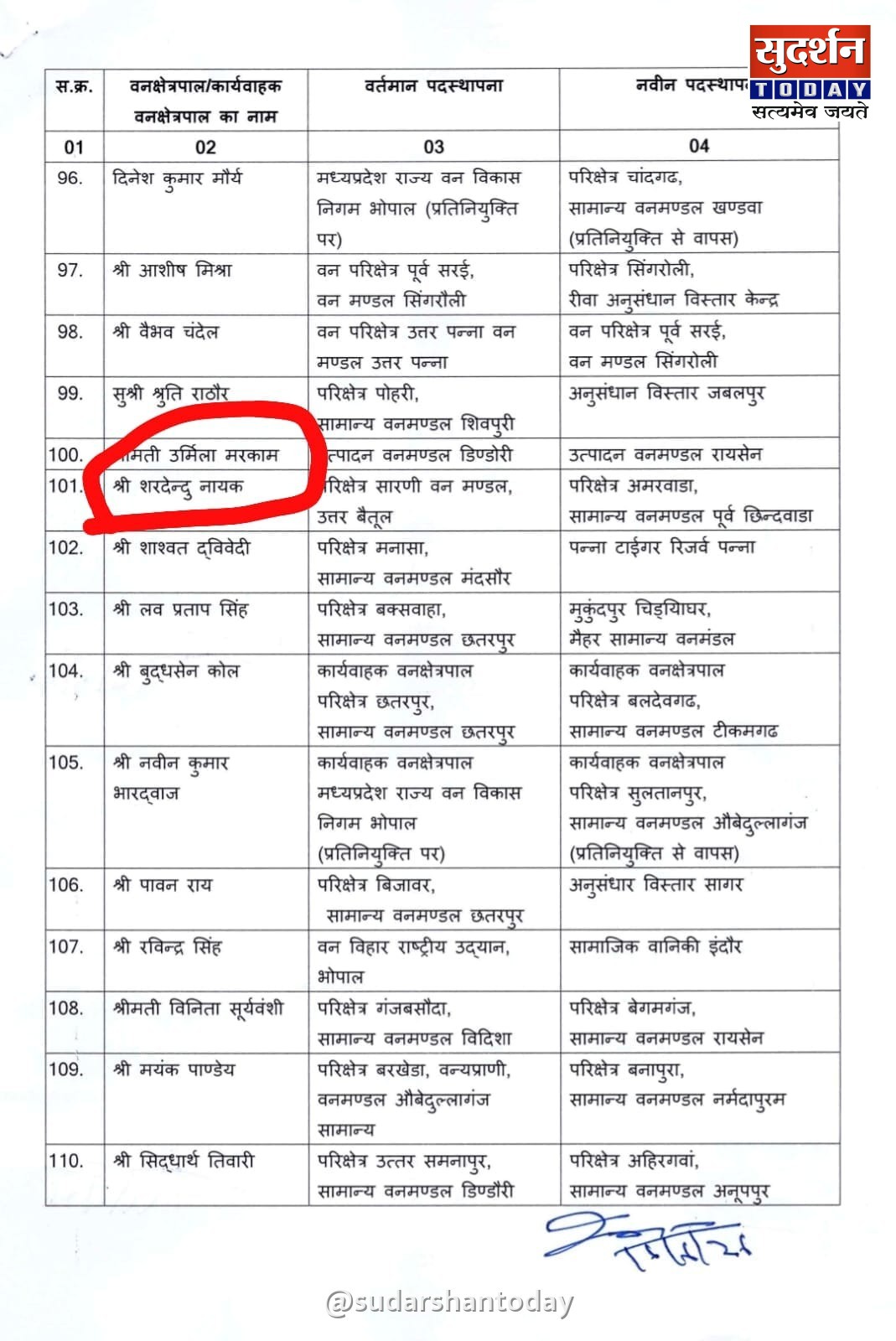 स्थानांतरण हुए लंबा समय बीत जाने के बाद भी उत्तर वनमंडल सारनी के रेंजर के रिलीफ नहीं किए जाने से उठे सवाल..? Additional news photo 1